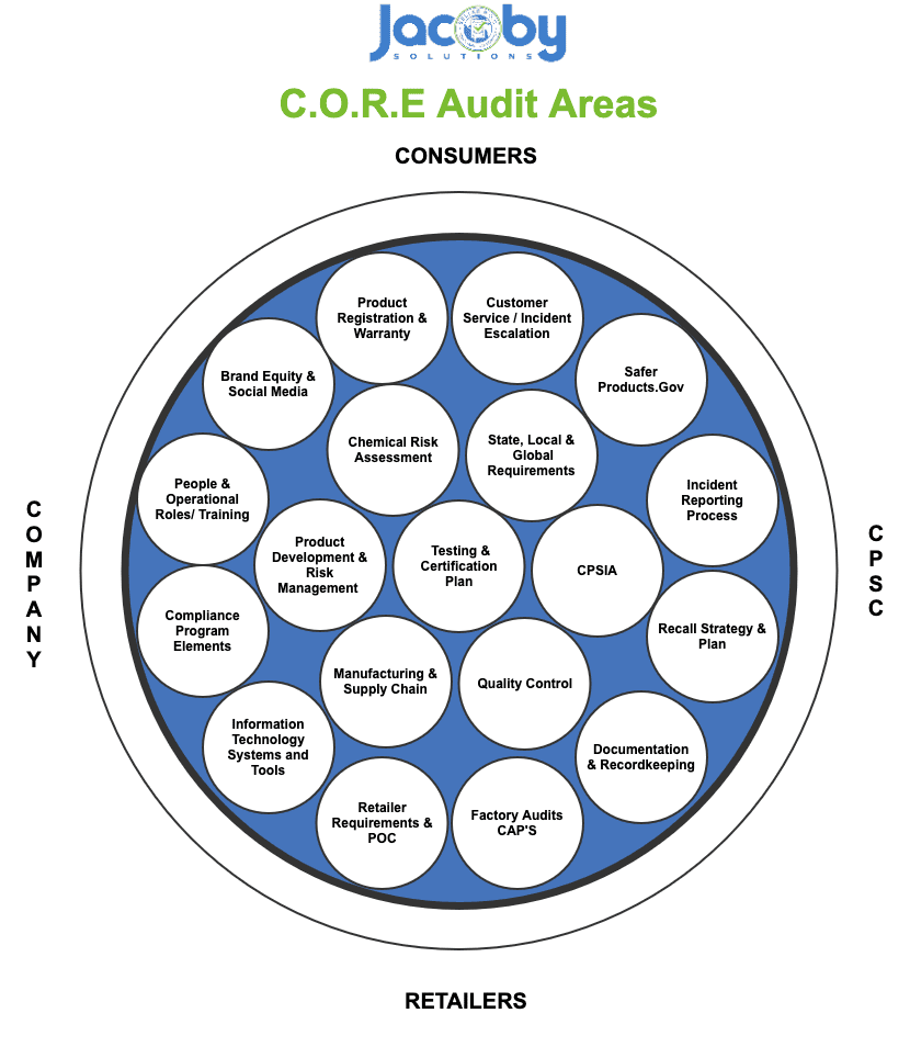 Jacoby Solutions CORE Audit areas